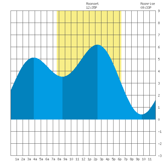 Trinidad Harbor tide chart for Monday, October 25, 2021