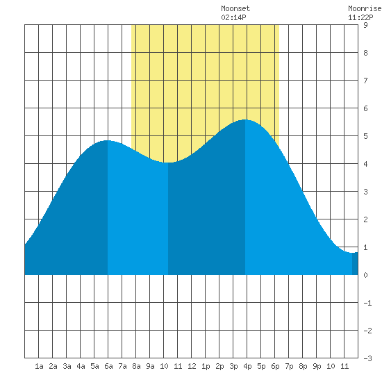 Trinidad Harbor tide chart for Wednesday, October 27, 2021