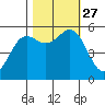 Trinidad Harbor tide chart for Wednesday, October 27, 2021