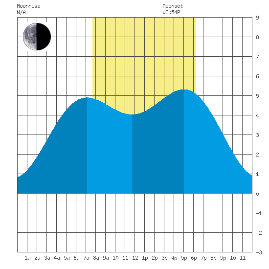 Trinidad Harbor tide chart for Thursday, October 28, 2021