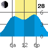 Trinidad Harbor tide chart for Thursday, October 28, 2021