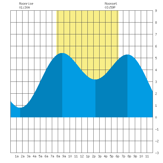 Trinidad Harbor tide chart for Saturday, October 30, 2021