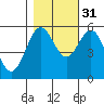 Trinidad Harbor tide chart for Sunday, October 31, 2021