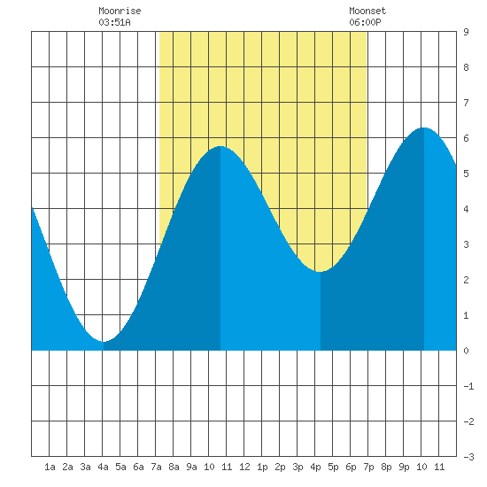 Trinidad Harbor tide chart for Sunday, October 3, 2021