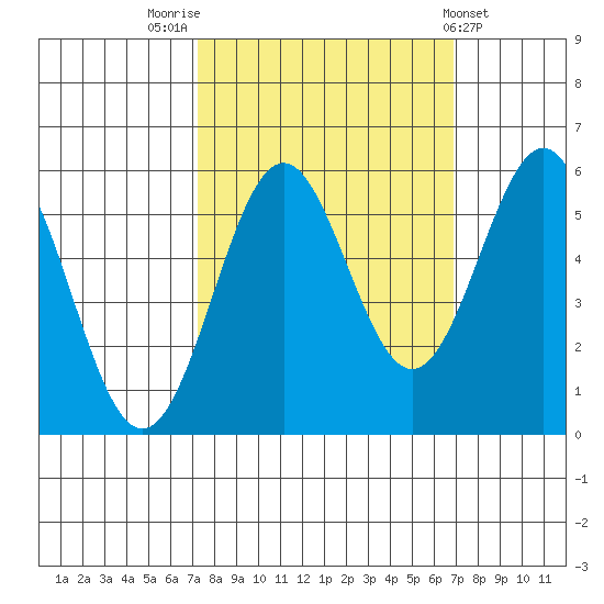 Trinidad Harbor tide chart for Monday, October 4, 2021