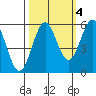 Trinidad Harbor tide chart for Monday, October 4, 2021