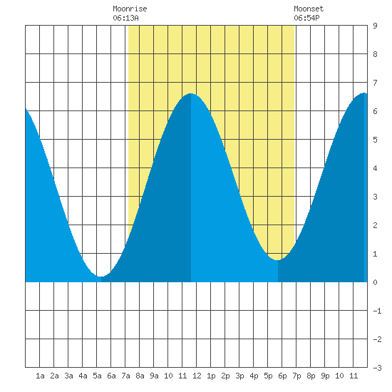 Trinidad Harbor tide chart for Tuesday, October 5, 2021