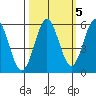 Trinidad Harbor tide chart for Tuesday, October 5, 2021
