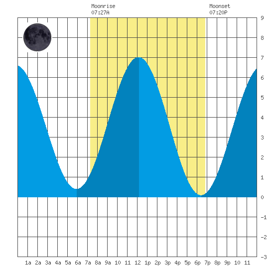 Trinidad Harbor tide chart for Wednesday, October 6, 2021