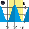 Trinidad Harbor tide chart for Wednesday, October 6, 2021