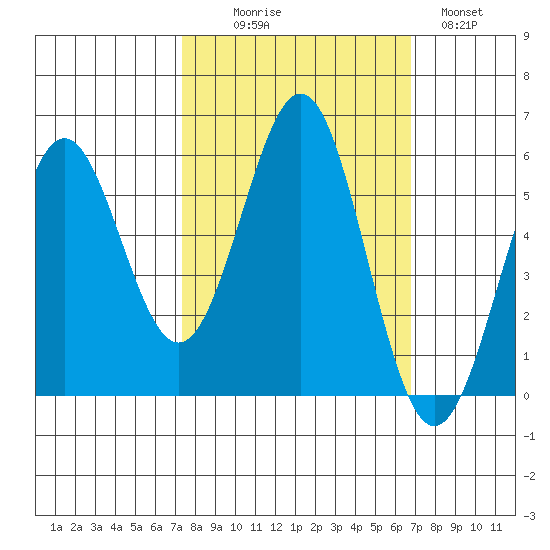 Trinidad Harbor tide chart for Friday, October 8, 2021
