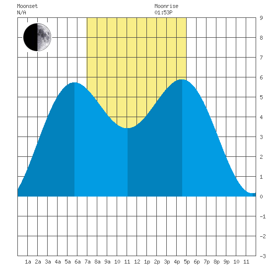 Trinidad Harbor tide chart for Thursday, November 11, 2021