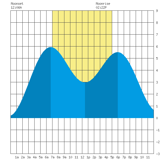 Trinidad Harbor tide chart for Friday, November 12, 2021