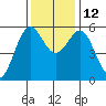 Trinidad Harbor tide chart for Friday, November 12, 2021