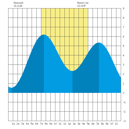Trinidad Harbor tide chart for Saturday, November 13, 2021