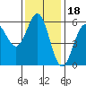 Trinidad Harbor tide chart for Thursday, November 18, 2021