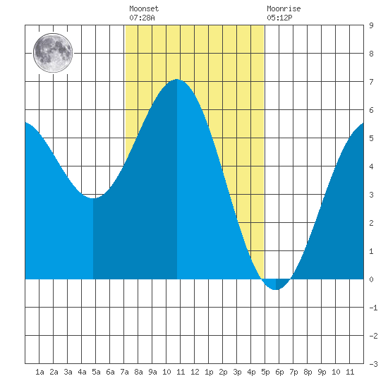 Trinidad Harbor tide chart for Friday, November 19, 2021