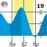 Trinidad Harbor tide chart for Friday, November 19, 2021