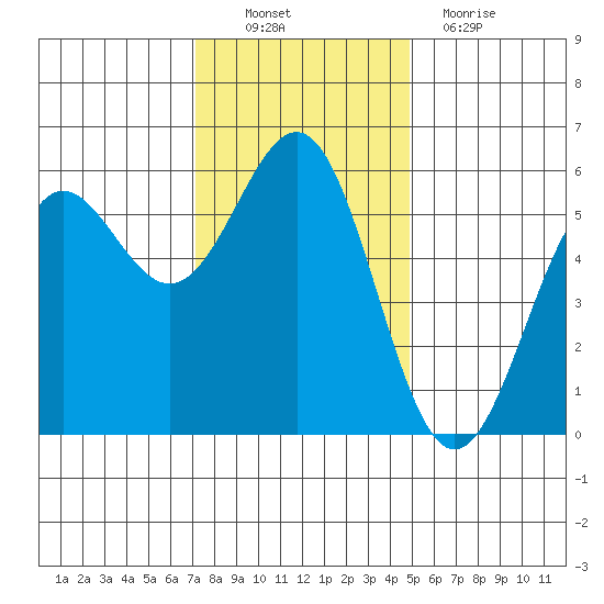 Trinidad Harbor tide chart for Sunday, November 21, 2021