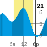 Trinidad Harbor tide chart for Sunday, November 21, 2021