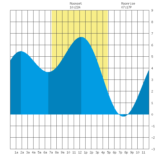 Trinidad Harbor tide chart for Monday, November 22, 2021