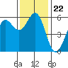 Trinidad Harbor tide chart for Monday, November 22, 2021