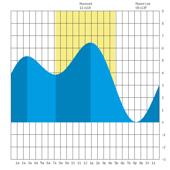 Trinidad Harbor tide chart for Tuesday, November 23, 2021