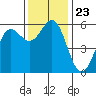Trinidad Harbor tide chart for Tuesday, November 23, 2021