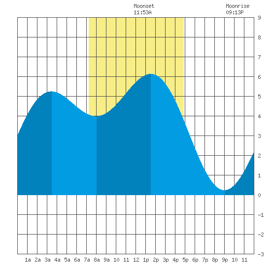 Trinidad Harbor tide chart for Wednesday, November 24, 2021