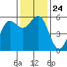 Trinidad Harbor tide chart for Wednesday, November 24, 2021