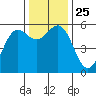 Trinidad Harbor tide chart for Thursday, November 25, 2021