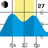 Trinidad Harbor tide chart for Saturday, November 27, 2021