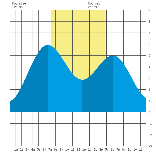 Trinidad Harbor tide chart for Sunday, November 28, 2021
