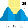 Trinidad Harbor tide chart for Sunday, November 28, 2021