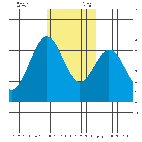 Trinidad Harbor tide chart for Monday, November 29, 2021
