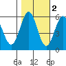 Trinidad Harbor tide chart for Tuesday, November 2, 2021