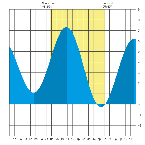 Trinidad Harbor tide chart for Wednesday, November 3, 2021