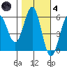 Trinidad Harbor tide chart for Thursday, November 4, 2021