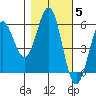 Trinidad Harbor tide chart for Friday, November 5, 2021