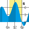 Trinidad Harbor tide chart for Saturday, November 6, 2021