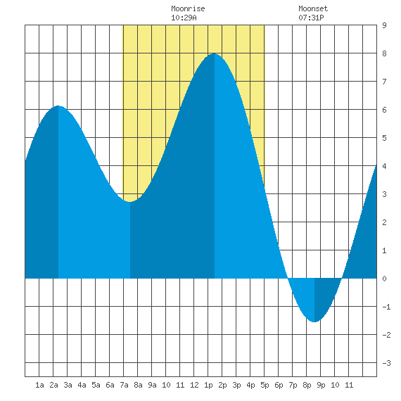 Trinidad Harbor tide chart for Sunday, November 7, 2021