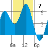 Trinidad Harbor tide chart for Sunday, November 7, 2021