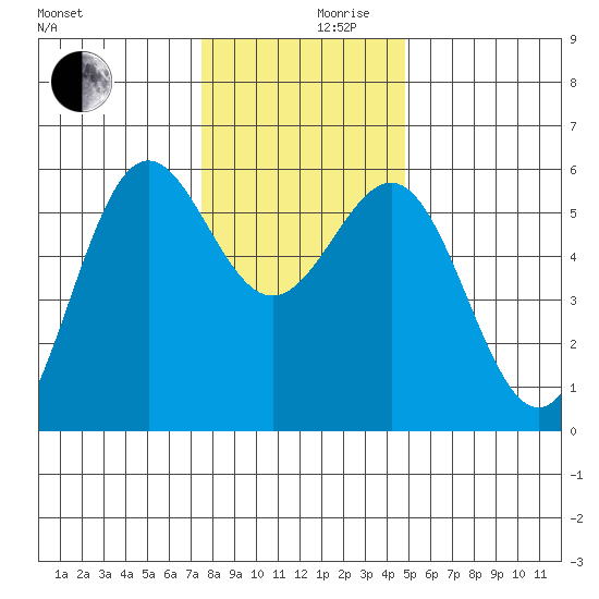Trinidad Harbor tide chart for Friday, December 10, 2021