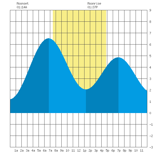 Trinidad Harbor tide chart for Sunday, December 12, 2021