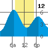 Trinidad Harbor tide chart for Sunday, December 12, 2021