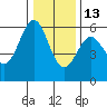 Trinidad Harbor tide chart for Monday, December 13, 2021