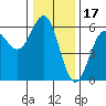 Trinidad Harbor tide chart for Friday, December 17, 2021