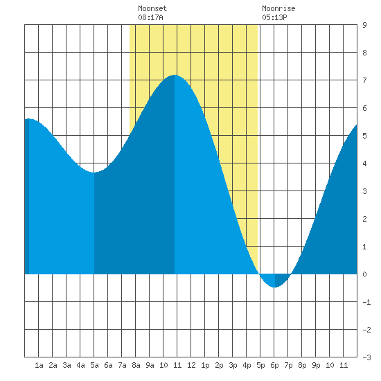 Trinidad Harbor tide chart for Sunday, December 19, 2021
