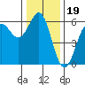 Trinidad Harbor tide chart for Sunday, December 19, 2021