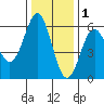 Trinidad Harbor tide chart for Wednesday, December 1, 2021